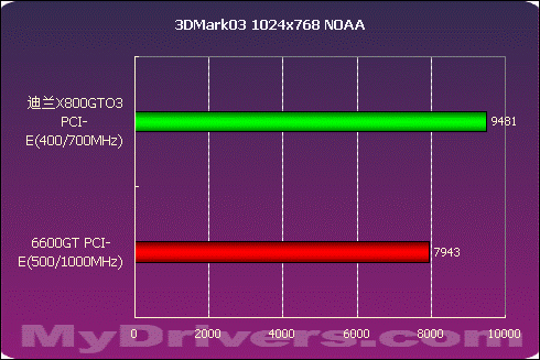 迪兰X800GTO3性能测试