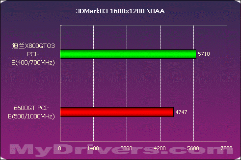 迪兰X800GTO3性能测试