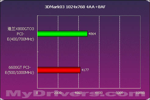 迪兰X800GTO3性能测试