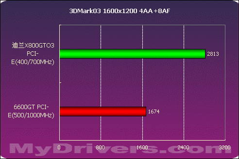 迪兰X800GTO3性能测试