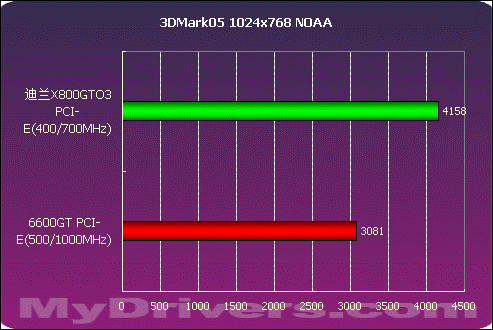 迪兰X800GTO3性能测试