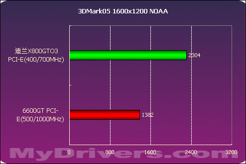 迪兰X800GTO3性能测试