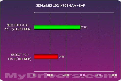 迪兰X800GTO3性能测试