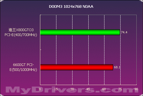 迪兰X800GTO3性能测试