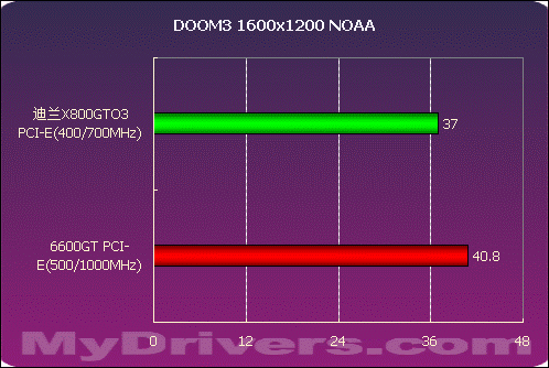 迪兰X800GTO3性能测试