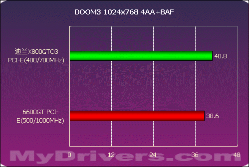 迪兰X800GTO3性能测试