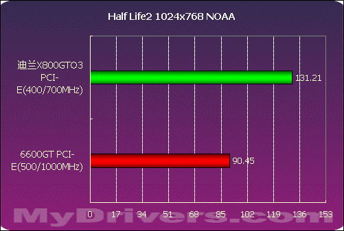 迪兰X800GTO3性能测试