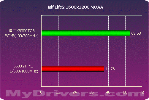 迪兰X800GTO3性能测试