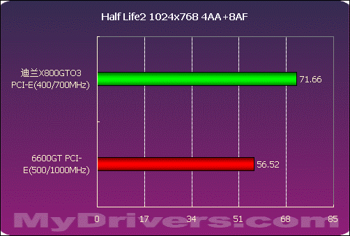 迪兰X800GTO3性能测试