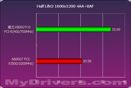 迪兰X800GTO3性能测试