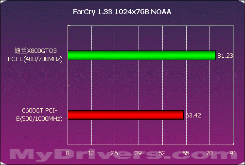 迪兰X800GTO3性能测试