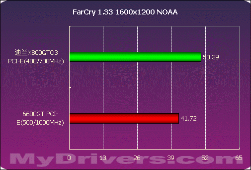 迪兰X800GTO3性能测试