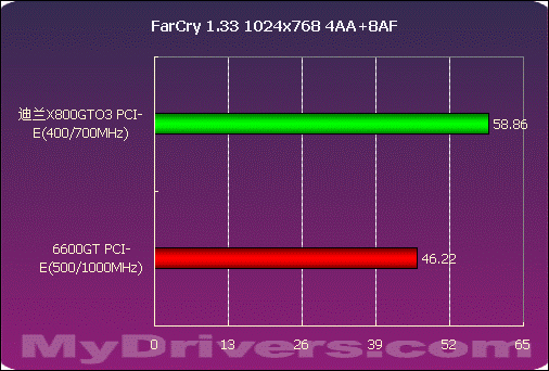 迪兰X800GTO3性能测试