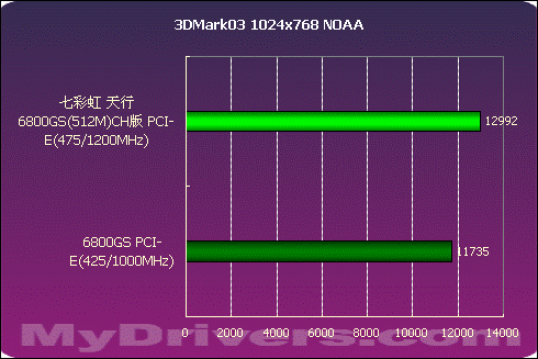 王者归来——天行6800GS(512M)CH版测试