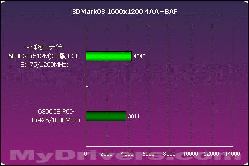 王者归来——天行6800GS(512M)CH版测试