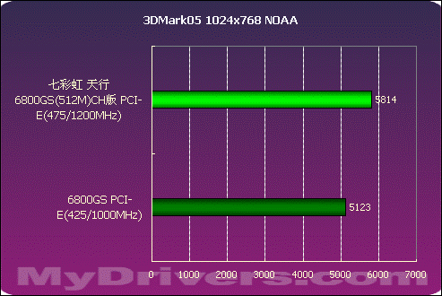 王者归来——天行6800GS(512M)CH版测试