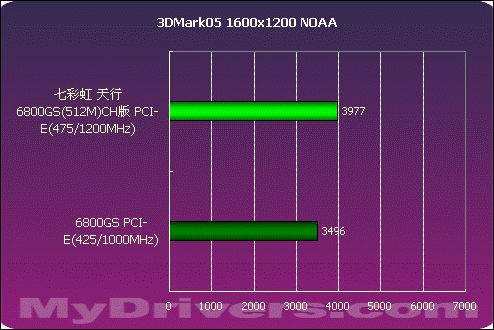 王者归来——天行6800GS(512M)CH版测试