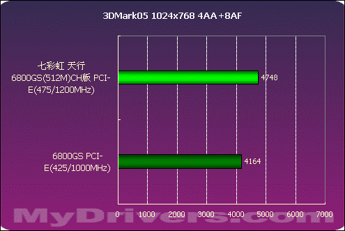 王者归来——天行6800GS(512M)CH版测试