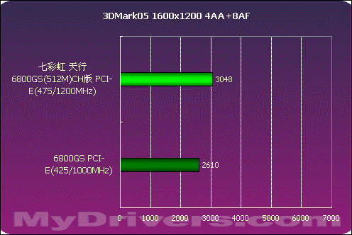 王者归来——天行6800GS(512M)CH版测试