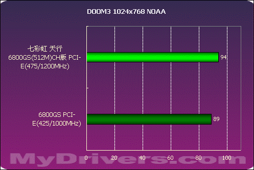 王者归来——天行6800GS(512M)CH版测试