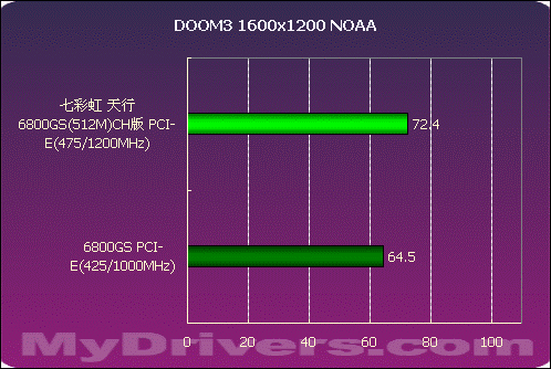 王者归来——天行6800GS(512M)CH版测试