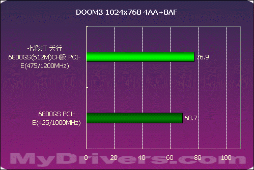 王者归来——天行6800GS(512M)CH版测试