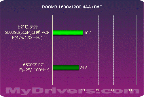 王者归来——天行6800GS(512M)CH版测试