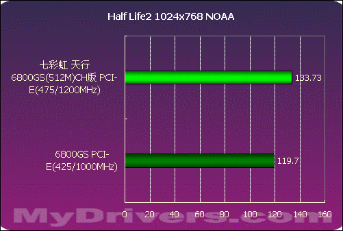 王者归来——天行6800GS(512M)CH版测试