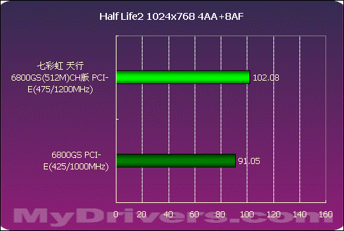 王者归来——天行6800GS(512M)CH版测试