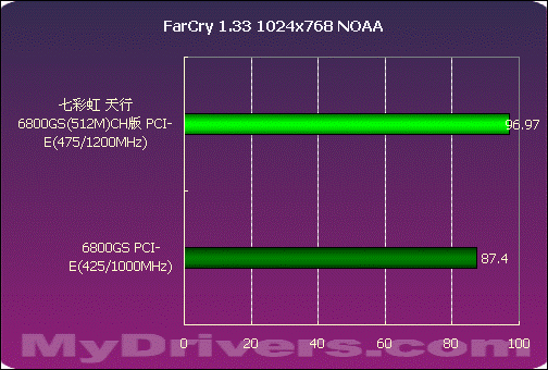 王者归来——天行6800GS(512M)CH版测试