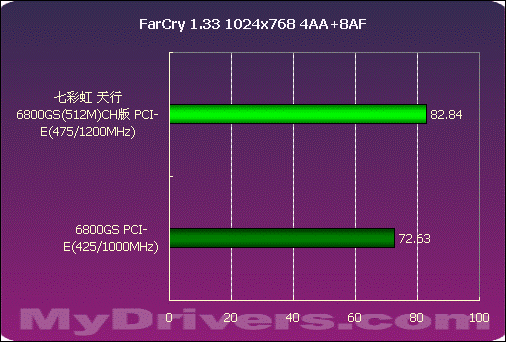 王者归来——天行6800GS(512M)CH版测试