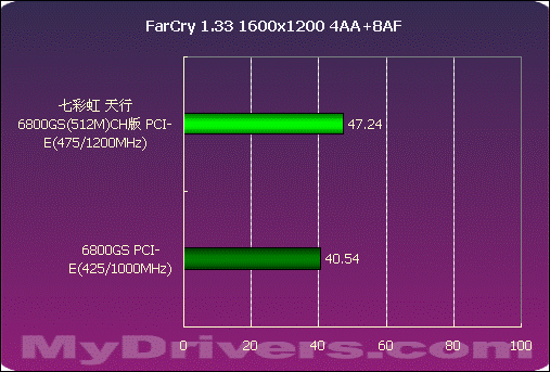 王者归来——天行6800GS(512M)CH版测试