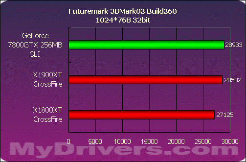 巅峰对决——X1900XT交火对7800GTX SLI