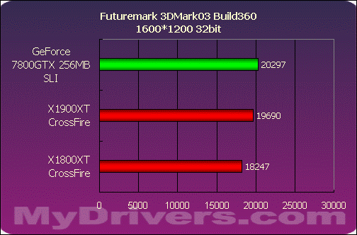 巅峰对决——X1900XT交火对7800GTX SLI