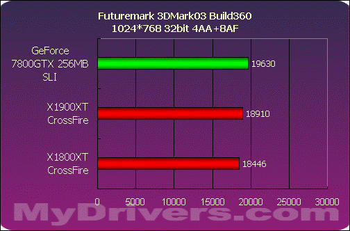 巅峰对决——X1900XT交火对7800GTX SLI