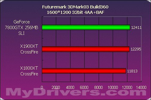 巅峰对决——X1900XT交火对7800GTX SLI