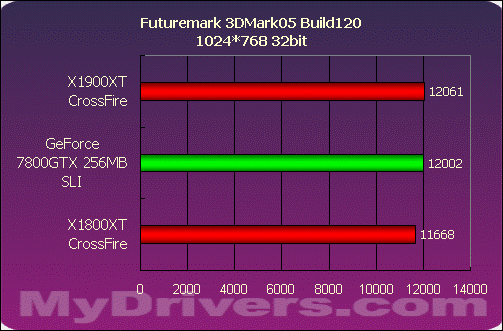 巅峰对决——X1900XT交火对7800GTX SLI