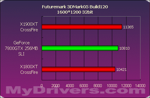 巅峰对决——X1900XT交火对7800GTX SLI