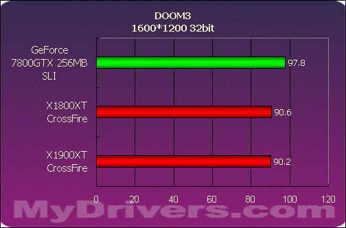 巅峰对决——X1900XT交火对7800GTX SLI