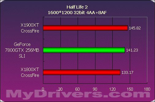 巅峰对决——X1900XT交火对7800GTX SLI