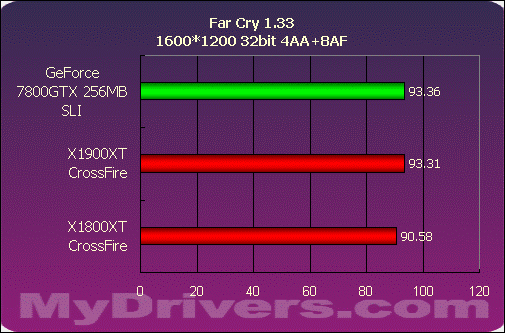 巅峰对决——X1900XT交火对7800GTX SLI