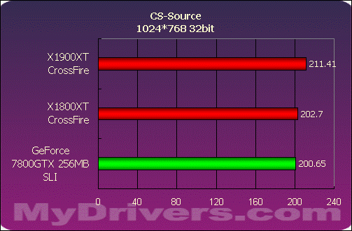 巅峰对决——X1900XT交火对7800GTX SLI