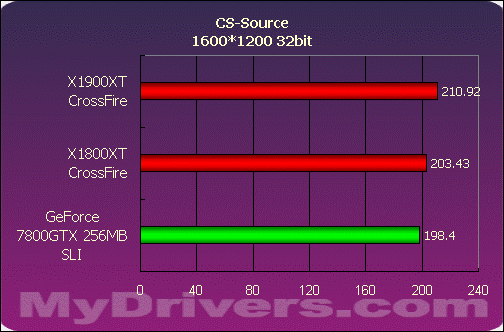 巅峰对决——X1900XT交火对7800GTX SLI