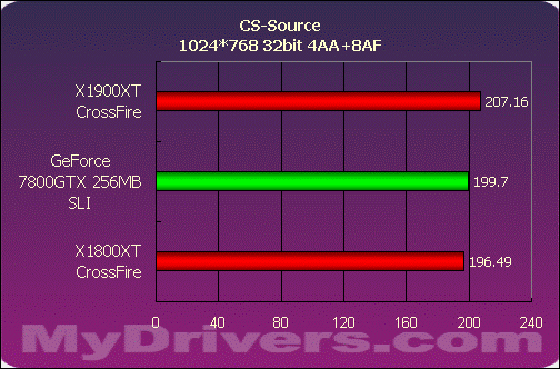 巅峰对决——X1900XT交火对7800GTX SLI