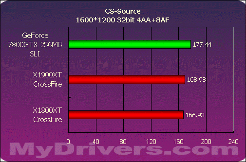 巅峰对决——X1900XT交火对7800GTX SLI