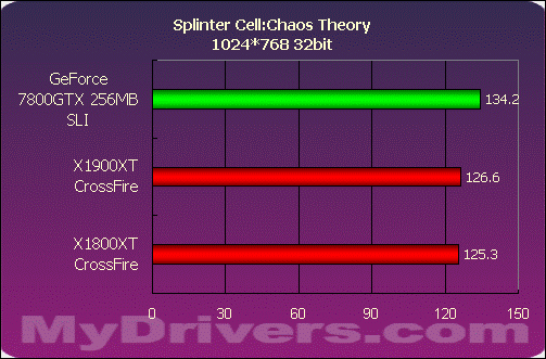 巅峰对决——X1900XT交火对7800GTX SLI