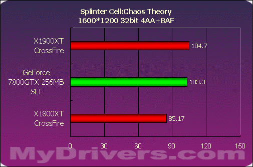 巅峰对决——X1900XT交火对7800GTX SLI
