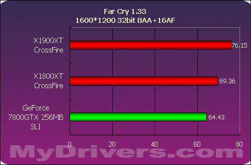 巅峰对决——X1900XT交火对7800GTX SLI