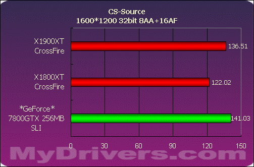 巅峰对决——X1900XT交火对7800GTX SLI