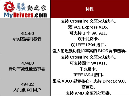 全球同步——交火RD580主板测试